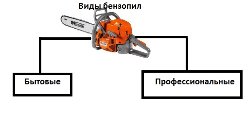 Классификация бензопил